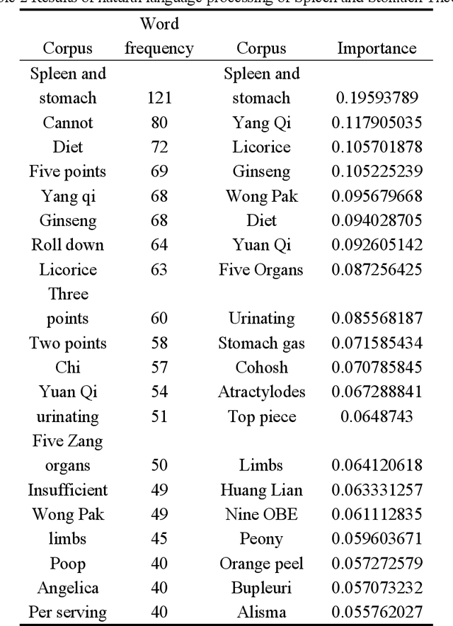 Figure 3 for Construction of a Syntactic Analysis Map for Yi Shui School through Text Mining and Natural Language Processing Research