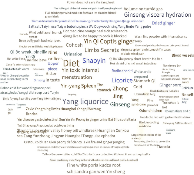 Figure 4 for Construction of a Syntactic Analysis Map for Yi Shui School through Text Mining and Natural Language Processing Research