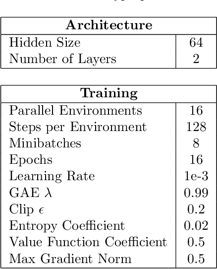 Figure 2 for Induced Modularity and Community Detection for Functionally Interpretable Reinforcement Learning