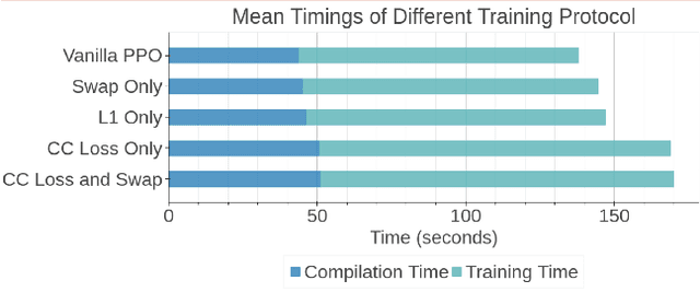 Figure 3 for Induced Modularity and Community Detection for Functionally Interpretable Reinforcement Learning