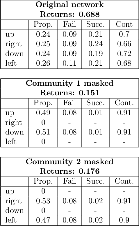 Figure 4 for Induced Modularity and Community Detection for Functionally Interpretable Reinforcement Learning