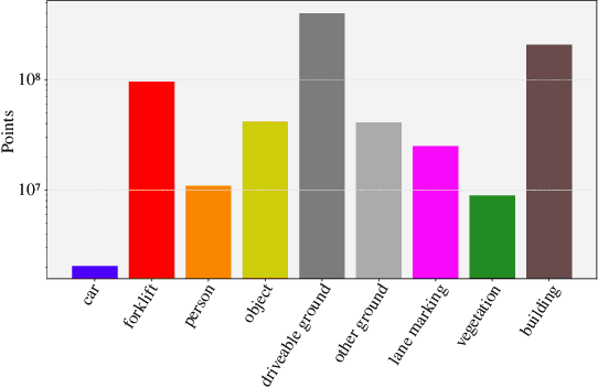 Figure 2 for LiDAR Based Semantic Perception for Forklifts in Outdoor Environments