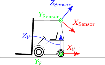 Figure 4 for LiDAR Based Semantic Perception for Forklifts in Outdoor Environments
