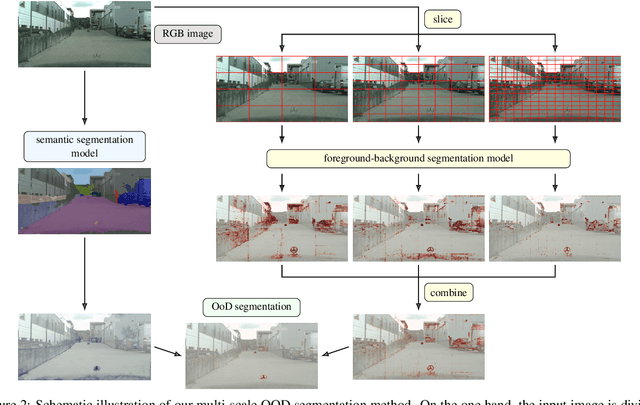 Figure 3 for Multi-Scale Foreground-Background Confidence for Out-of-Distribution Segmentation