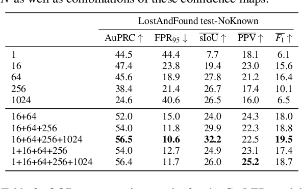 Figure 2 for Multi-Scale Foreground-Background Confidence for Out-of-Distribution Segmentation