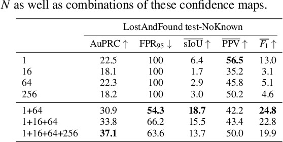 Figure 4 for Multi-Scale Foreground-Background Confidence for Out-of-Distribution Segmentation