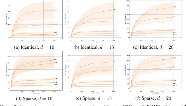 Figure 3 for Transfer Faster, Price Smarter: Minimax Dynamic Pricing under Cross-Market Preference Shift