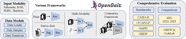 Figure 3 for OpenGait: Revisiting Gait Recognition Toward Better Practicality