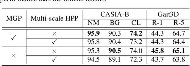 Figure 2 for OpenGait: Revisiting Gait Recognition Toward Better Practicality