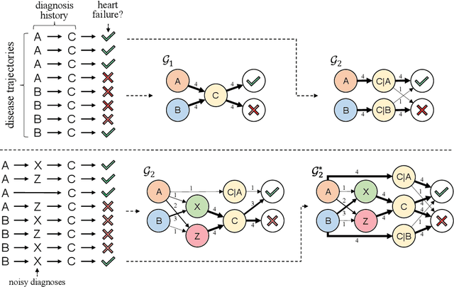 Figure 1 for Representing Outcome-driven Higher-order Dependencies in Graphs of Disease Trajectories