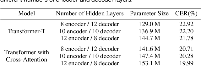 Figure 4 for A Transformer-based Approach for Arabic Offline Handwritten Text Recognition