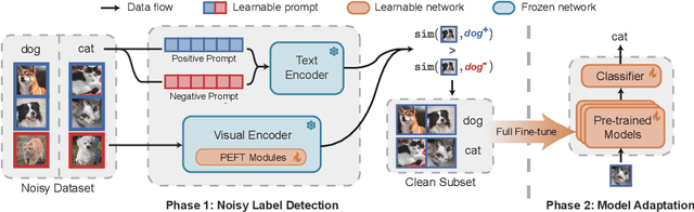 Figure 3 for Vision-Language Models are Strong Noisy Label Detectors