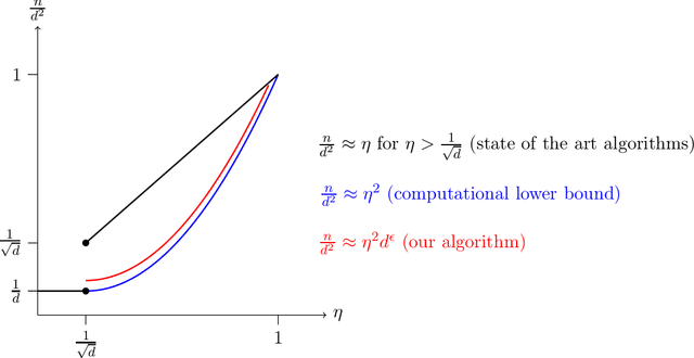 Figure 1 for SoS Certificates for Sparse Singular Values and Their Applications: Robust Statistics, Subspace Distortion, and More