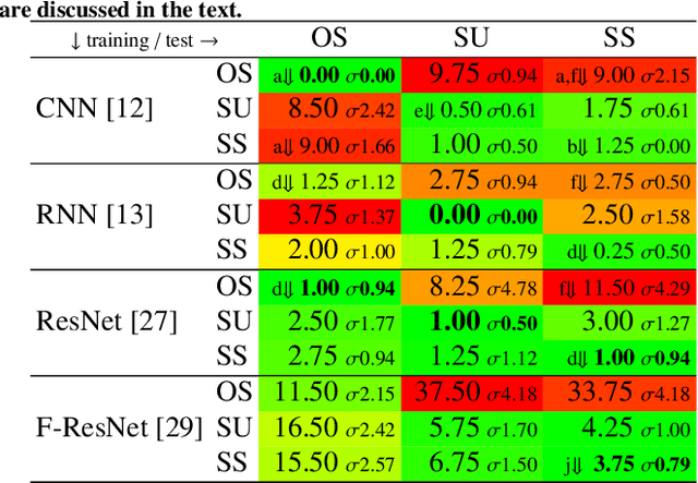 Figure 2 for Deep Neural Networks for Automatic Speaker Recognition Do Not Learn Supra-Segmental Temporal Features