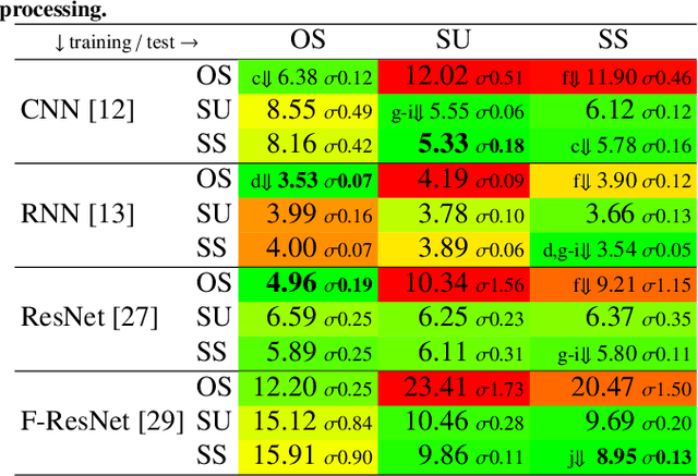 Figure 3 for Deep Neural Networks for Automatic Speaker Recognition Do Not Learn Supra-Segmental Temporal Features