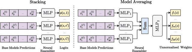 Figure 3 for Dynamic Post-Hoc Neural Ensemblers