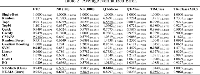 Figure 4 for Dynamic Post-Hoc Neural Ensemblers