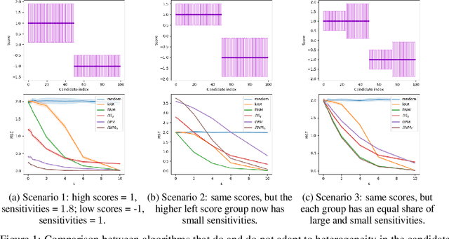 Figure 1 for Private Selection with Heterogeneous Sensitivities