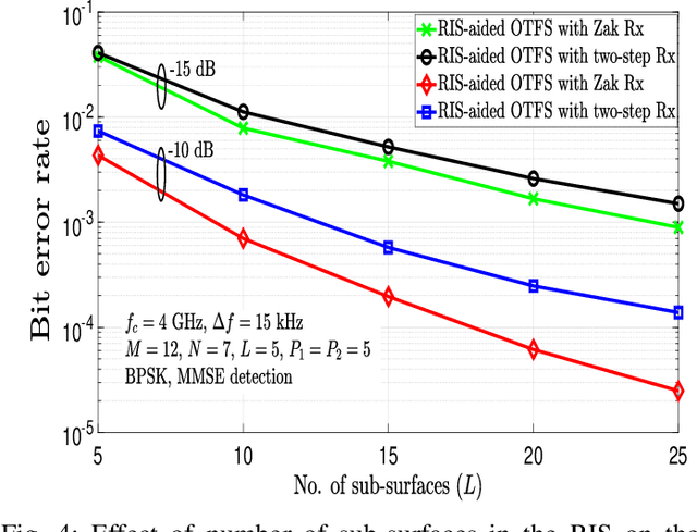 Figure 4 for Input-Output Relation and Performance of RIS-Aided OTFS with Fractional Delay-Doppler