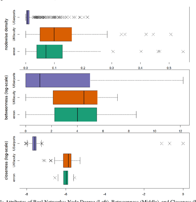 Figure 2 for Fitting Low-rank Models on Egocentrically Sampled Partial Networks