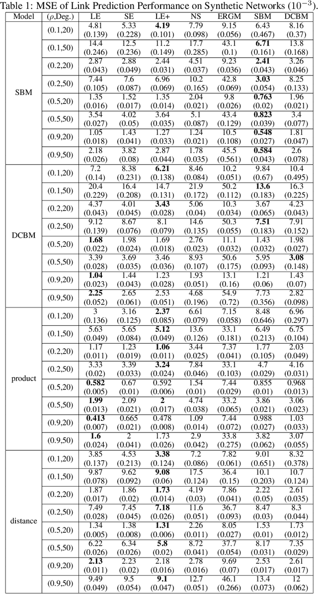 Figure 1 for Fitting Low-rank Models on Egocentrically Sampled Partial Networks