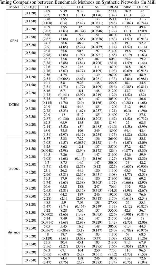 Figure 3 for Fitting Low-rank Models on Egocentrically Sampled Partial Networks