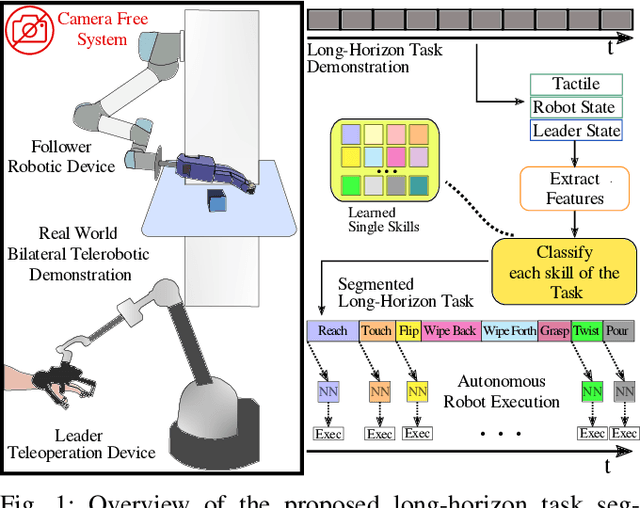 Figure 1 for DexSkills: Skill Segmentation Using Haptic Data for Learning Autonomous Long-Horizon Robotic Manipulation Tasks