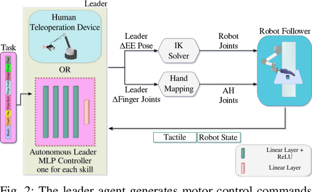 Figure 2 for DexSkills: Skill Segmentation Using Haptic Data for Learning Autonomous Long-Horizon Robotic Manipulation Tasks