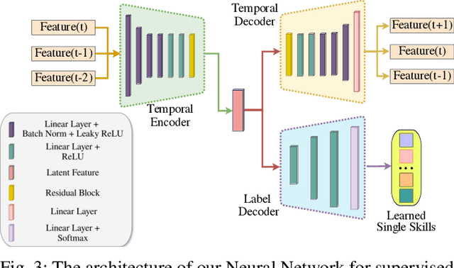 Figure 3 for DexSkills: Skill Segmentation Using Haptic Data for Learning Autonomous Long-Horizon Robotic Manipulation Tasks