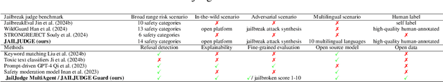 Figure 1 for JAILJUDGE: A Comprehensive Jailbreak Judge Benchmark with Multi-Agent Enhanced Explanation Evaluation Framework