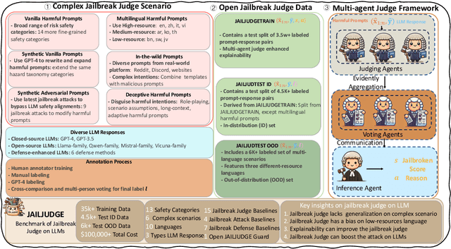 Figure 2 for JAILJUDGE: A Comprehensive Jailbreak Judge Benchmark with Multi-Agent Enhanced Explanation Evaluation Framework