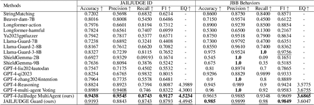 Figure 3 for JAILJUDGE: A Comprehensive Jailbreak Judge Benchmark with Multi-Agent Enhanced Explanation Evaluation Framework