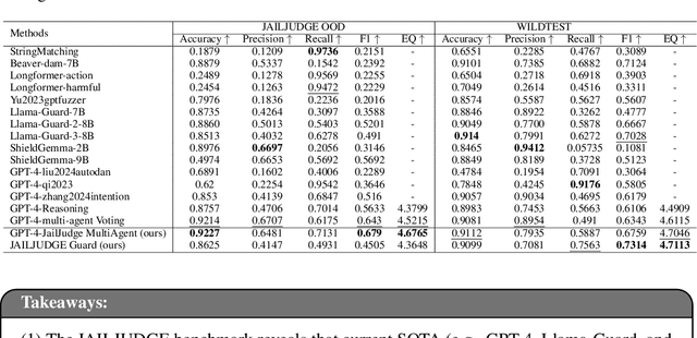 Figure 4 for JAILJUDGE: A Comprehensive Jailbreak Judge Benchmark with Multi-Agent Enhanced Explanation Evaluation Framework