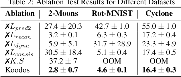 Figure 4 for Continuous Temporal Domain Generalization