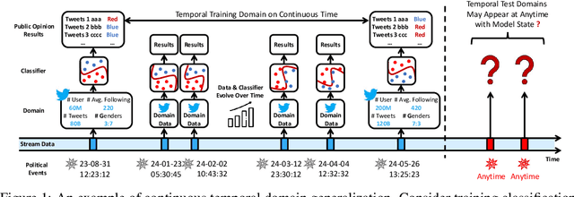 Figure 1 for Continuous Temporal Domain Generalization