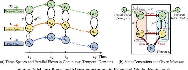 Figure 3 for Continuous Temporal Domain Generalization