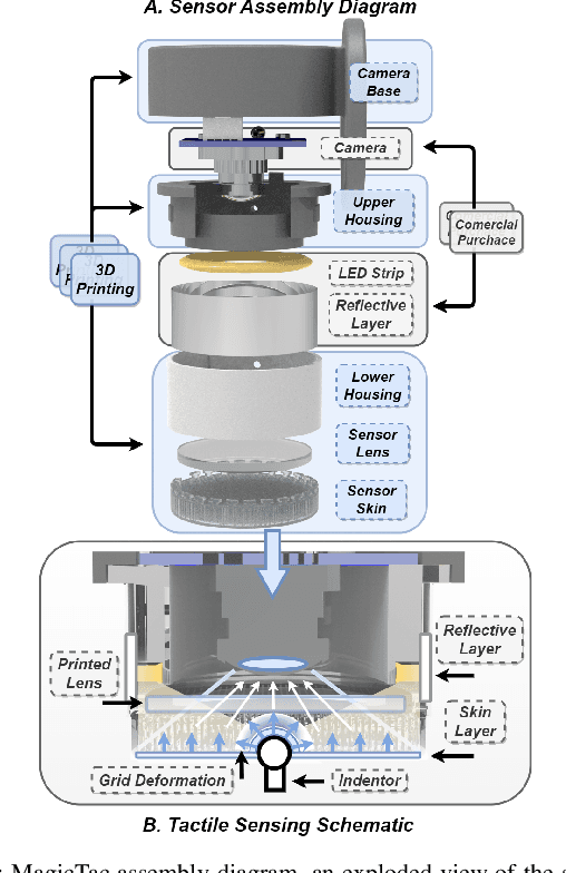 Figure 2 for MagicTac: A Novel High-Resolution 3D Multi-layer Grid-Based Tactile Sensor