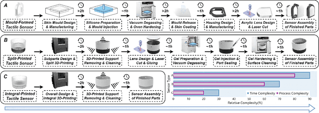 Figure 4 for MagicTac: A Novel High-Resolution 3D Multi-layer Grid-Based Tactile Sensor