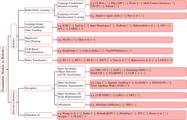 Figure 1 for Foundation Models in Robotics: Applications, Challenges, and the Future