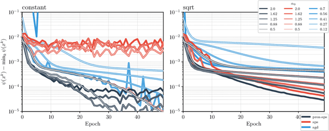 Figure 3 for A Stochastic Proximal Polyak Step Size