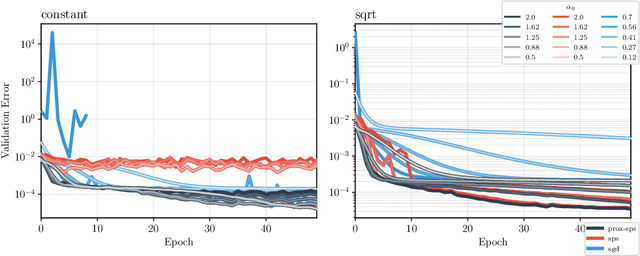 Figure 4 for A Stochastic Proximal Polyak Step Size