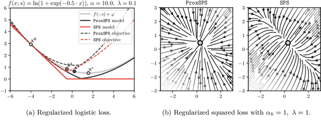 Figure 1 for A Stochastic Proximal Polyak Step Size