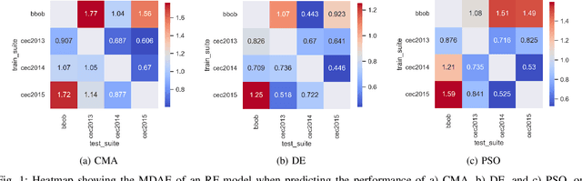 Figure 1 for Generalization Ability of Feature-based Performance Prediction Models: A Statistical Analysis across Benchmarks