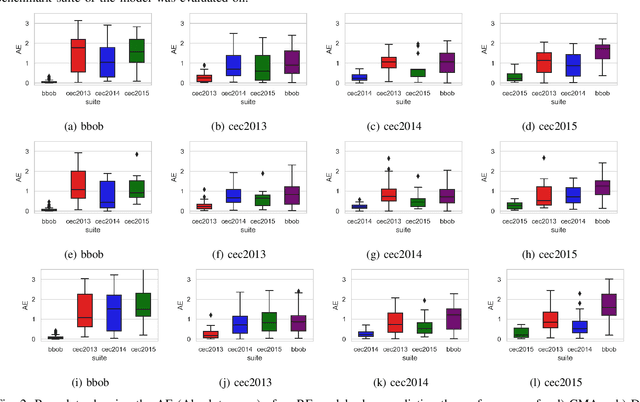 Figure 2 for Generalization Ability of Feature-based Performance Prediction Models: A Statistical Analysis across Benchmarks