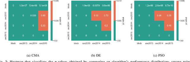 Figure 3 for Generalization Ability of Feature-based Performance Prediction Models: A Statistical Analysis across Benchmarks