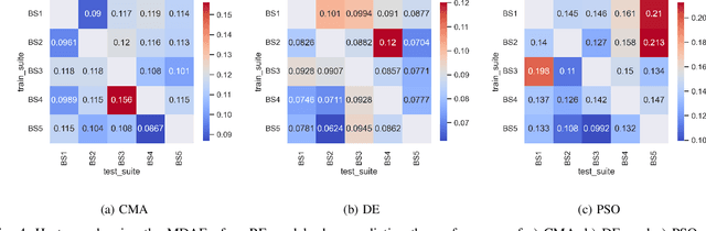 Figure 4 for Generalization Ability of Feature-based Performance Prediction Models: A Statistical Analysis across Benchmarks