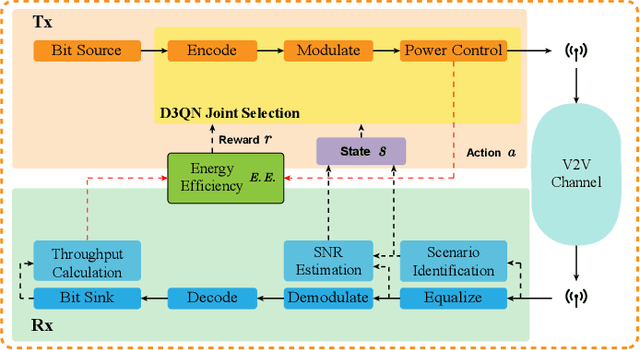 Figure 1 for Deep Reinforcement Learning-aided Transmission Design for Energy-efficient Link Optimization in Vehicular Communications