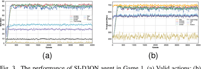 Figure 3 for Deep Reinforcement Learning-aided Transmission Design for Energy-efficient Link Optimization in Vehicular Communications