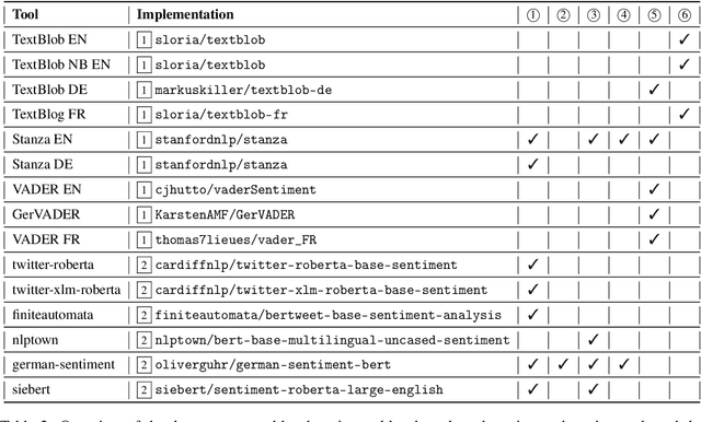 Figure 4 for You Shall Know a Tool by the Traces it Leaves: The Predictability of Sentiment Analysis Tools