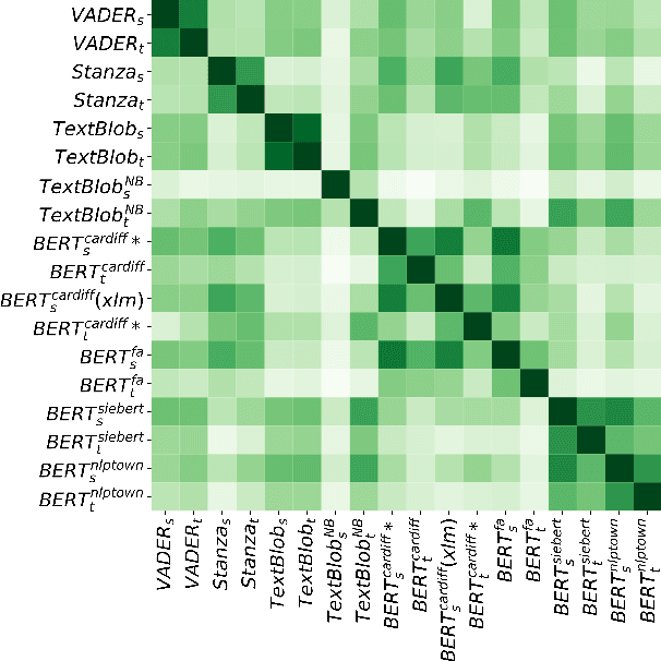 Figure 3 for You Shall Know a Tool by the Traces it Leaves: The Predictability of Sentiment Analysis Tools